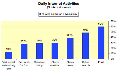 Image from Pew Internet Project by way of TechCrunch