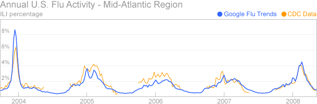 Google Flu Trends vs. CDC Data