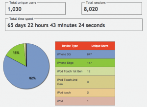 Pinch Media metrics for the Oracle People app