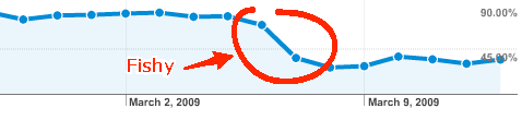 Bounce Rate from last week, dropped by 50%?