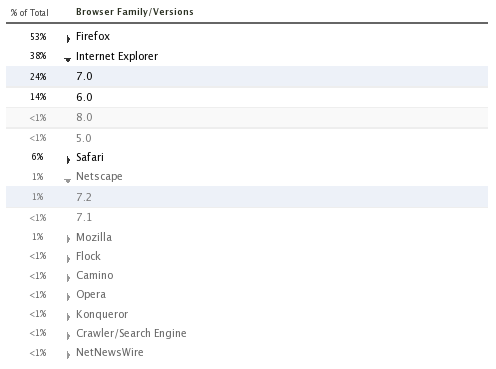 User agent stats from Connect
