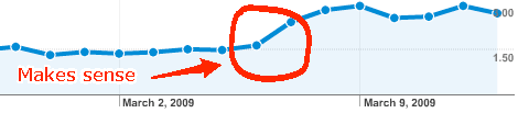 Average pageviews per visit, also up last week . . .