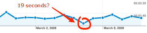 Time Spent on Site *drops*, thank you spammers
