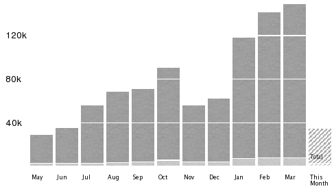 Connect traffic over the last 12 months
