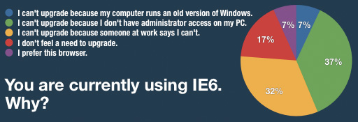Breakdown of reasons why Digg users use IE6.
