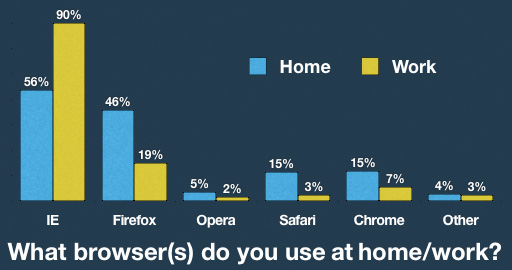 Breakdown of Digg usage by browser in home and work locations.